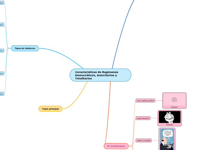 Características de Regímenes Democráticos,... Mind Map